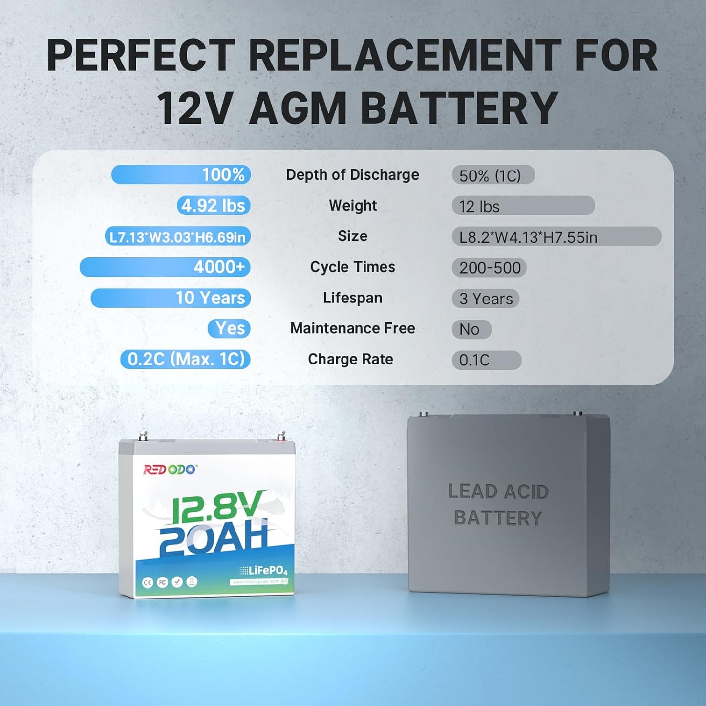 Redodo 12V 20Ah LiFePO4 Battery, 4000+ Deep Cycles Lithium Battery with 20A BMS, 256Wh Energy, Very Suitable for Outdoor Camping, Lighting, Fishing and More
