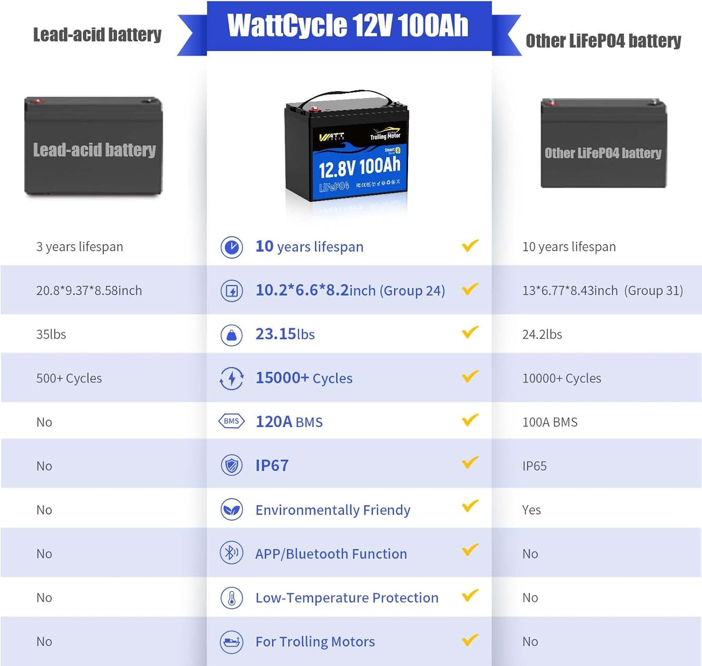 12V 100Ah TMBT LiFePO4 Lithium Battery with Smart Bluetooth, Group 24,Uilt-in 120A BMS, Automatically Cuts and Recovery, IP67, Deep Cycle Perfect for Trolling Motors Marine Boat RVs