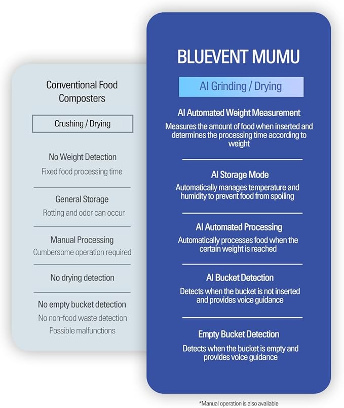 THINKWARE BLUEVENT MUMU Smart AI Electric Food Composter Bundle with 2 Charcoal Refills