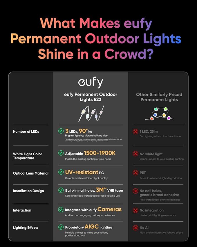 eufy Permanent Outdoor Lights E22, 100ft with 60 Triple-LED Lights, Smart RGBWW for Christmas, Daily and Holiday, Up to IP67 Waterproof, AI Light Themes for Christmas Decorations, Works with eufy Cams