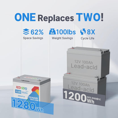 Redodo 12.8V 100Ah Group 24 Battery, 1280Wh Deep Cycle LiFePO4 Battery with 100A BMS, 4000+ Cycles Lithium Rechargable Battery for All RVs, Van, Camper, Solar Power Storage, Off-Grid