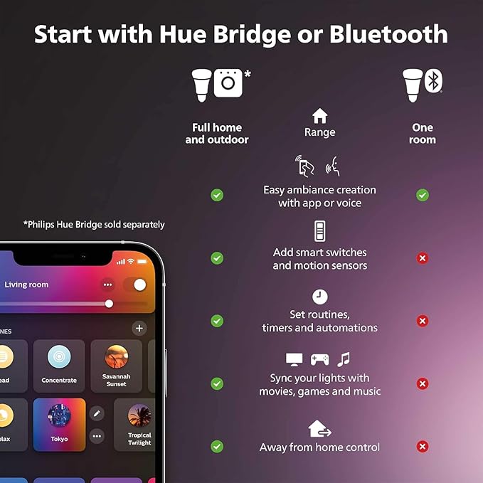 Philips Hue Smart Recessed 5/6 Inch LED Downlight - White Ambiance Warm-to-Cool White Light - 1 Pack - 1100LM - Indoor - Control with Hue App - Works with Alexa, Google Assistant and Apple Homekit