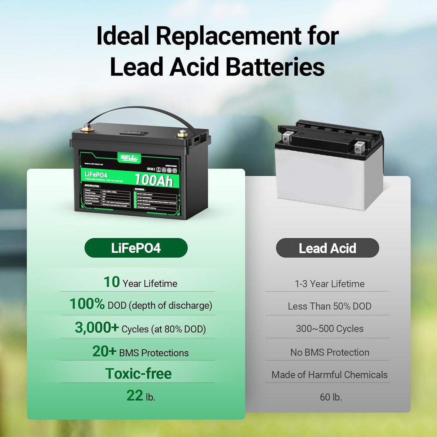 HQST 12 Volt 100Ah Lithium Iron Phosphate Battery with LED Meter, LiFePO4 Battery, 10 Year Lifetime, Low & High Temp Protection, Supports in Series and Parallel, for RVs, Trolling Motors, Boats,Marine