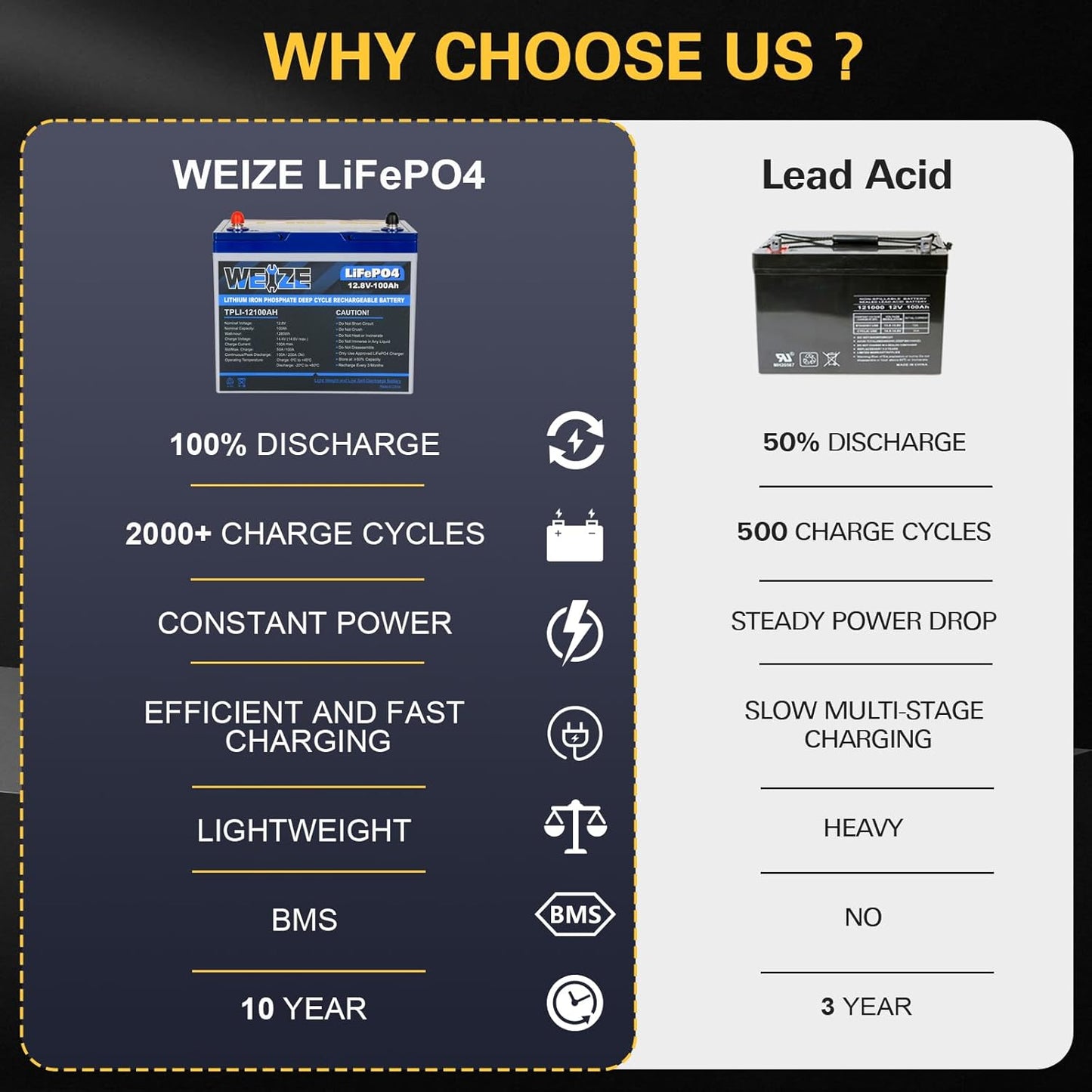 WEIZE 12V 100Ah LiFePO4 Lithium Battery, Upgrade Mini Size & Lightweight, 100A Smart BMS, Deep Cycle Low Temperature Protection Battery for RV, Solar, Marine, Trolling Motor (2 Packs)
