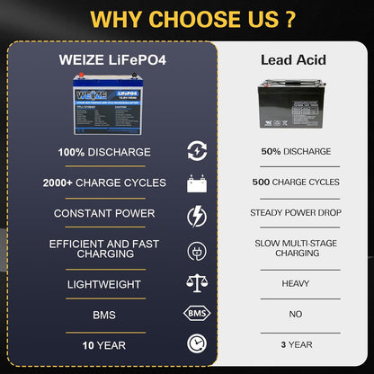 WEIZE 12V 100Ah LiFePO4 Lithium Battery, Upgrade Mini Size & Lightweight, 100A Smart BMS, Deep Cycle Low Temperature Protection Battery for RV, Solar, Marine, Trolling Motor (2 Packs)