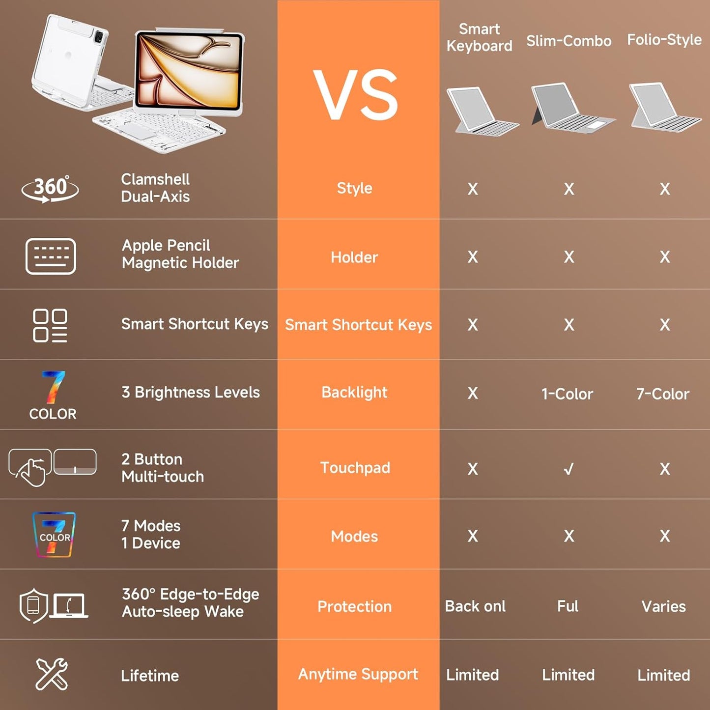 Transparent Case with Keyboard iPad Air (M3/M2,2025/2024) 11 Inch,Compatible 10.9" iPad Air 5th/4th & 11" iPad Pro 4/3/2/1,7-Color Backlit,Wireless Keyboard, 360°Rotating,with trackpad,White
