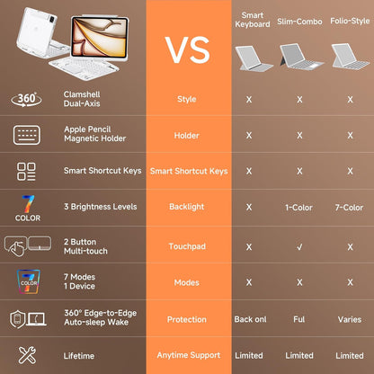 Transparent Case with Keyboard iPad Air (M3/M2,2025/2024) 11 Inch,Compatible 10.9" iPad Air 5th/4th & 11" iPad Pro 4/3/2/1,7-Color Backlit,Wireless Keyboard, 360°Rotating,with trackpad,White