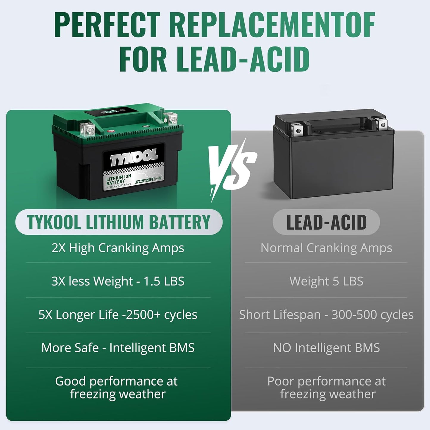 YTX7A-BS,180 CCA, Lithium LiFePO4 Motorcycle Battery,2X Cranking Amps,5X Longer Life, Compatible for Motorcycle,Scooter,Moped, ATV,4 Wheeler, Lawn Mower, and Generator Battery