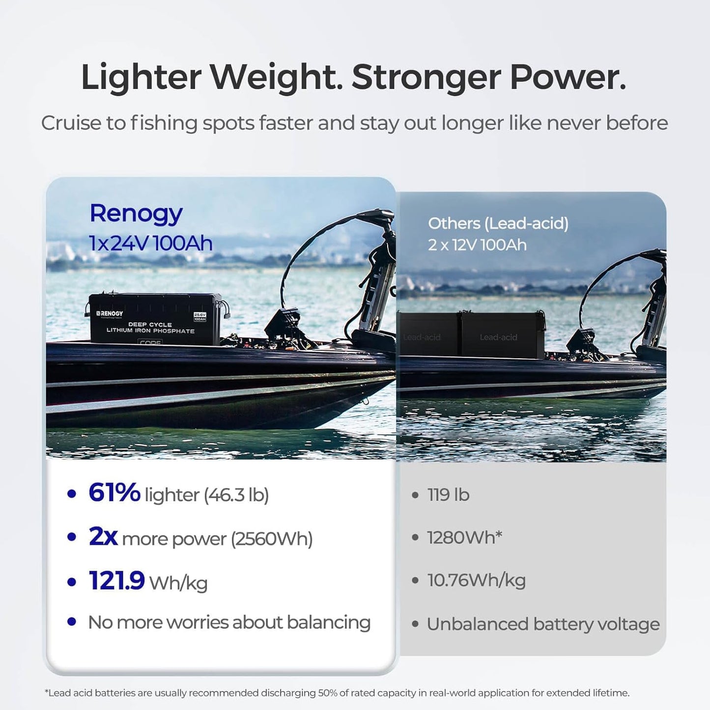 Renogy 24V 100Ah BMS LiFePO4 Self-Heating Deep Cycle Lithium Battery, Over 5000 Cycles, Backup Power Perfect for Trolling Motors, RV, Marine and Other Off-Grid System