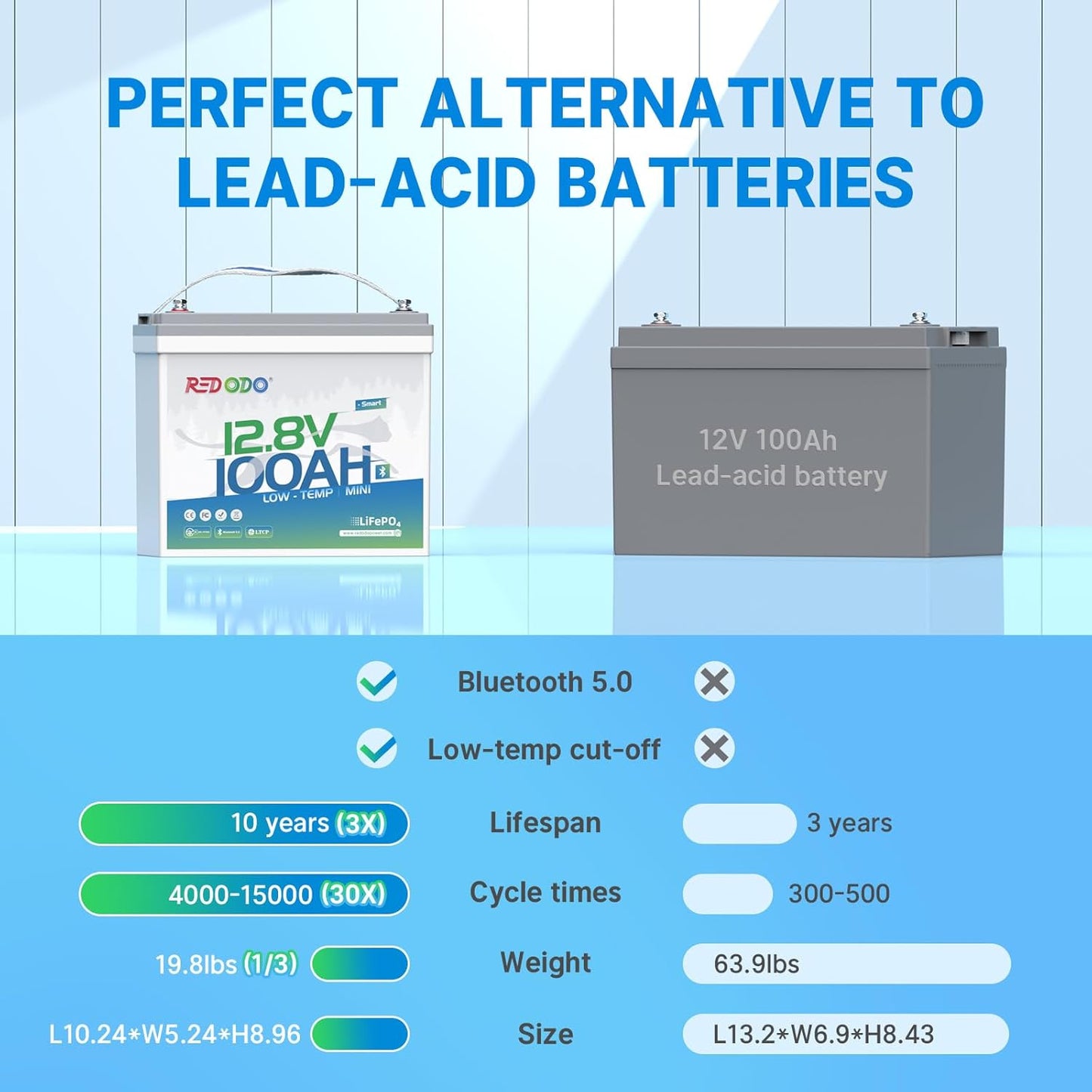 Redodo 12V 100Ah Smart Mini Bluetooth LiFePO4 Battery, Smallest Lithium Battery，Max 1280Wh, 10-Year Lifespan with Up to 15000 Deep Cycles, Upgraded 100A BMS for RV, Marine, Solar, Camping - 3 Pack