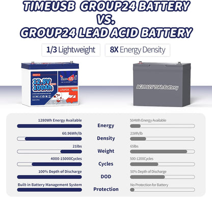 12V 100Ah Group24 Mini LiFePO4 Battery 2 Packs, Grade A Battery Cells, Replacement for Lead Acid Battery, 100A BMS, Up to 15000 Cycles, Lithium Battery for Trolling Motor & Solar System