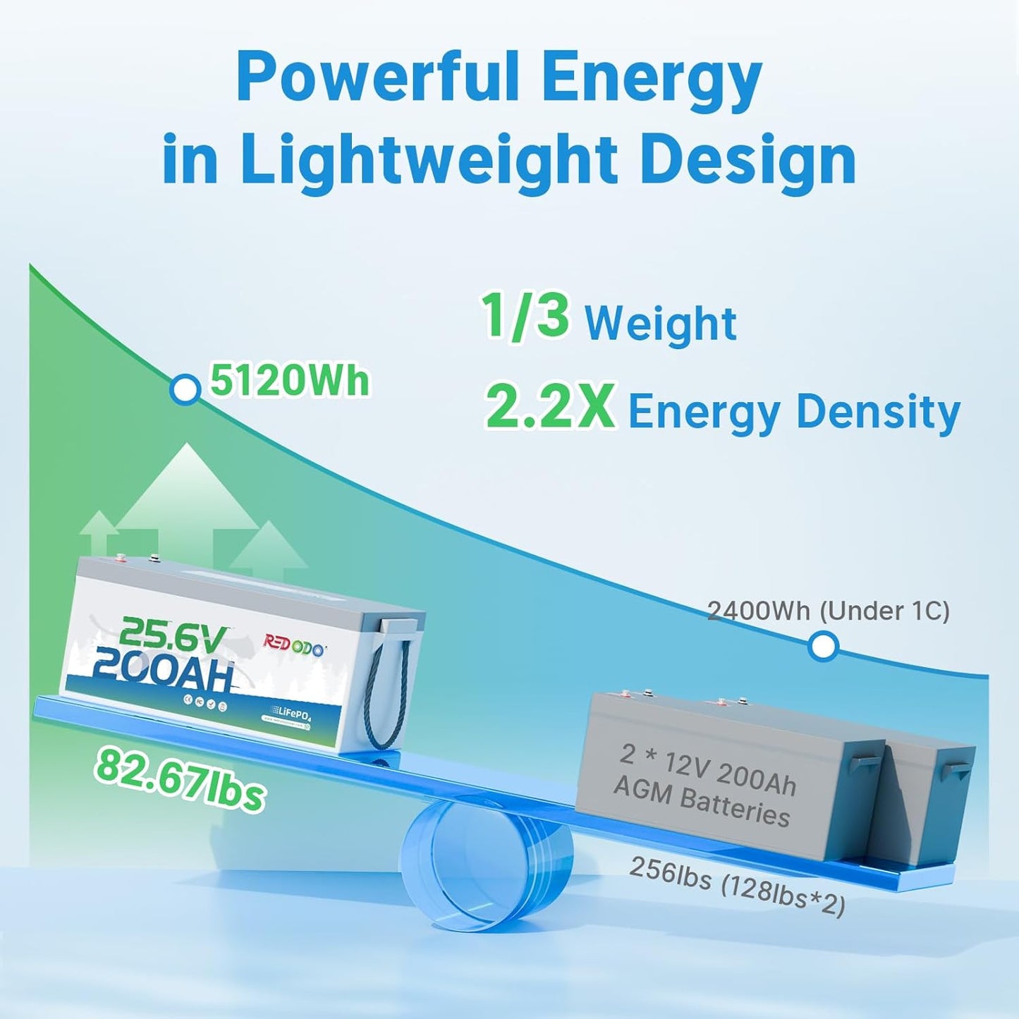 Redodo 24V 200Ah LiFePO4 Lithium Battery, Built in 200A BMS, Max. 5120Wh Energy, Up to 15000 Deep Cycle Lithium Battery, Perfect for Solar Home System, RV, Off Grid, Marine (2 Pack)