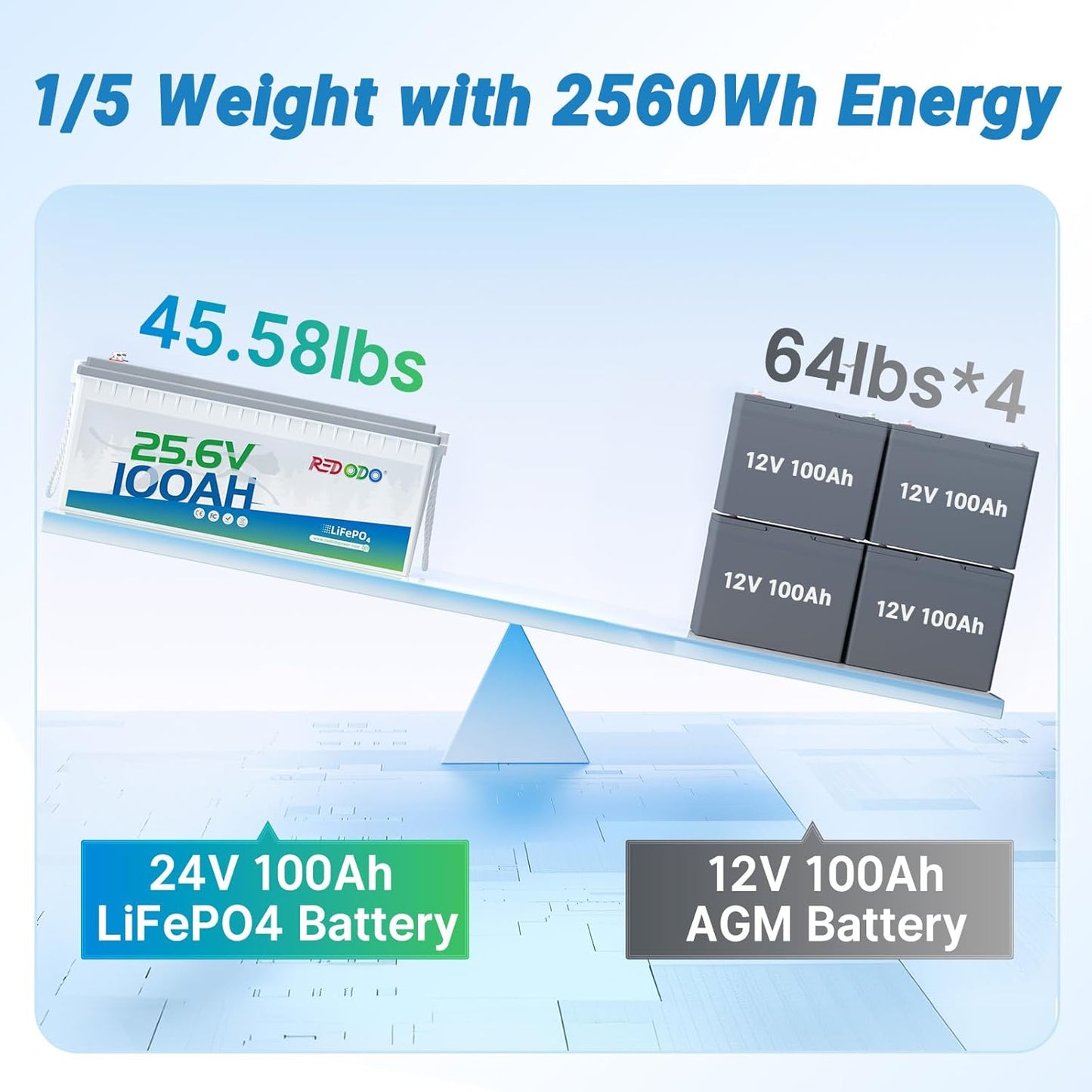Redodo 24V 100Ah LiFePO4 Lithium Battery, 2560W Power, 100A BMS, Up to 15000 Deep Cycles Perfect for Solar Off-Grid System, Marine, Trolling Motor, Backup Power, 3 Pack