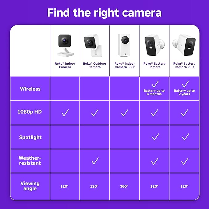 Roku Battery Camera Plus for Home Security - New 2025 Weather-Resistant Outdoor & Indoor Wireless Camera & Pet Monitor with 1080p HD & Two-Way Audio - 4X Rechargeable Battery Capacity (Pack of 2)