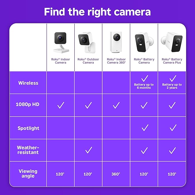 Roku Battery Camera for Home Security - New 2025 Weather-Resistant Indoor & Outdoor Wireless Camera & Pet Monitor with 1080p HD & Two-Way Audio - Rechargeable, Motion Detection & Wi-Fi (Pack of 4)