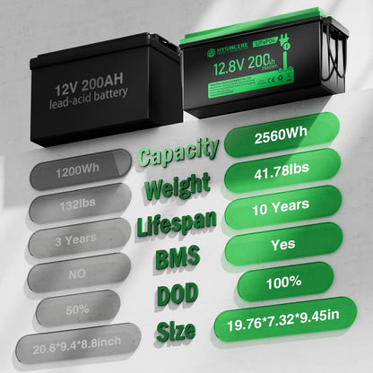 12V 200Ah LiFePO4 Lithium Battery Built-in 200A BMS, Max.2560Wh Energy, 10 Years Lifetime 15000+ Cycles, Perfect for RV Solar Energy Storage Marine Trolling Motor -2 Packs