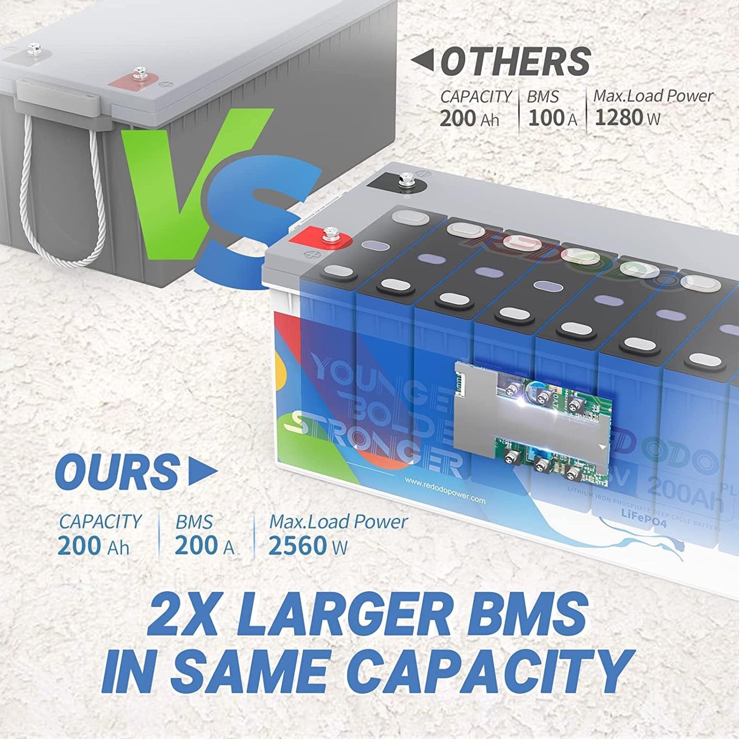 Redodo 12V 200Ah Plus Lithium Battery (Pack 4), Max 2560W Power Output, 200A BMS Protection, Up to 4000-15000 Deep Cycles,Perfect for Backup Power, RV, Marine, Off-Grid Application, etc