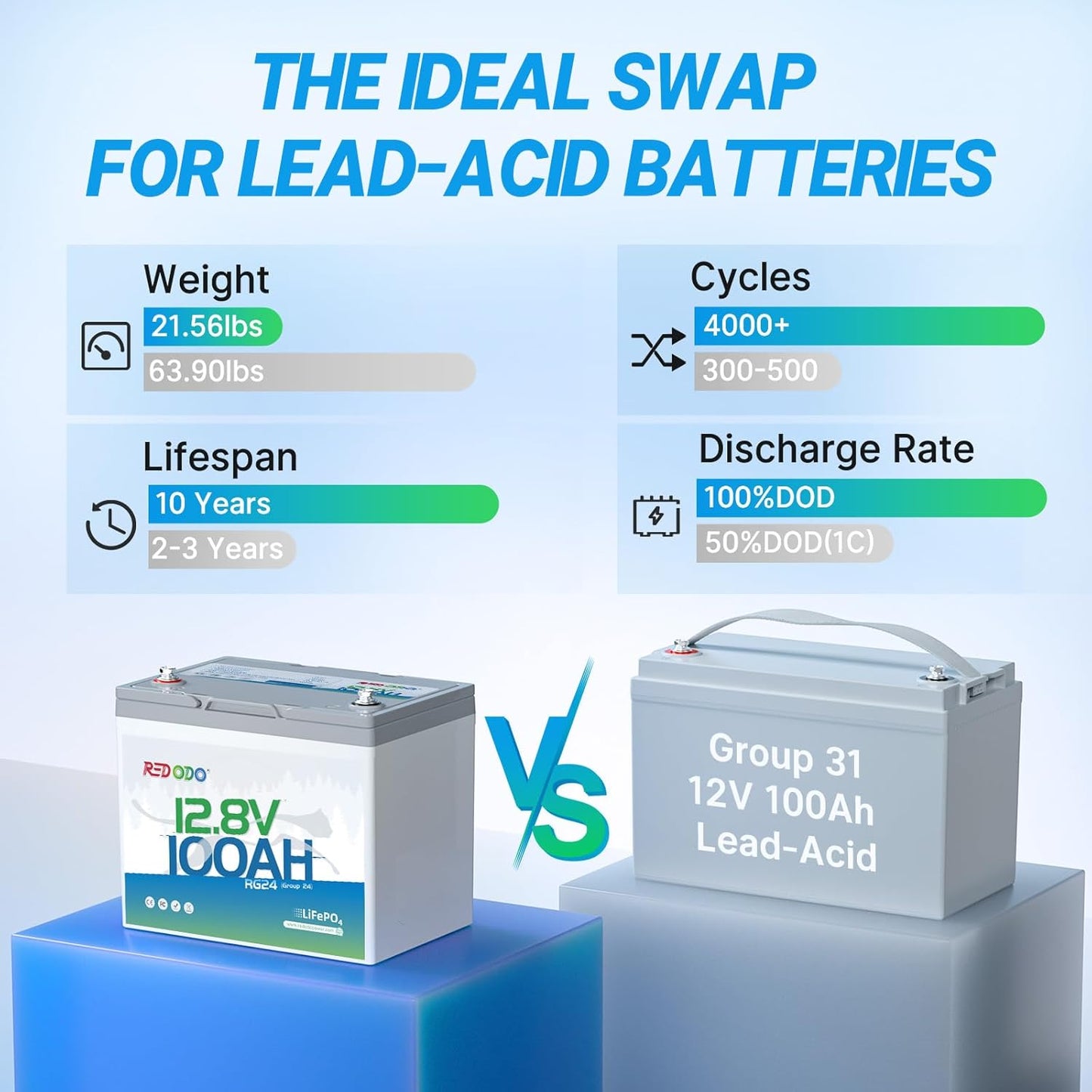 Redodo 12V 100Ah LiFePO4 Battery, Group 24 Rechargeable Lithium Deep Cycle RV Battery, Up to 15000 Cycles, Perfect for RV, Camping, Solar Panel, Off Grid, Kayak Trolling Motor