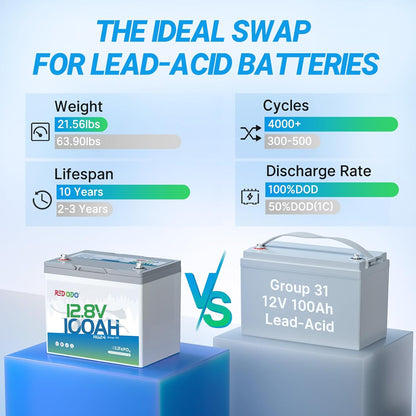 Redodo 12V 100Ah LiFePO4 Battery Group24, 25% Smaller Size, 1280Wh Energy with 100A BMS, 15000+ Cycles, Lightweight Lithium Deep Cycle Battery for RV, Camping, Trolling Motor, Home Storage 2 Pack