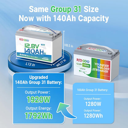 Redodo 12V 140Ah LiFePO4 Battery Group31, 10-Year Lifespan, 150A BMS & Bluetooth Monitoring, Ideal for RVs, Solar, Marine, Boat, Solar and Off-Grid