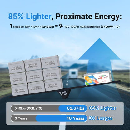 Redodo 12V 410Ah LiFePO4 Battery, 5248Wh Lithium Battery with 250A BMS, Max. 3200W Output Power, Grade A Battery Cell, 4000+Cycle Times, 10-Year Lifetime for RVs, Solar System, Marine