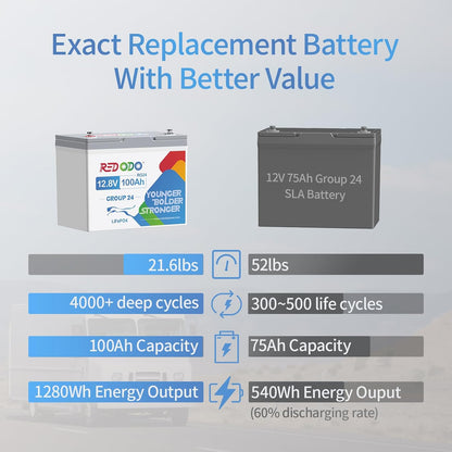 Redodo 4 Pack 12V 100Ah Group 24 LiFePO4 Battery, 1280Wh Deep Cycle with 100A BMS, 4000+ Cycles Lithium Rechargable Battery for All RVs, Van, Camper, Solar Power Storage, Off-Grid
