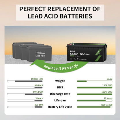 OKMO 12V 300Ah LiFePO4 Lithium Battery 3840Wh Rechargeable Lithium Battery with BMS 10 Years Lifetime 15000+ Deep Cycles,for Solar systerm,RV,Camping,Battery Backup,Marine and Home Energy Storage