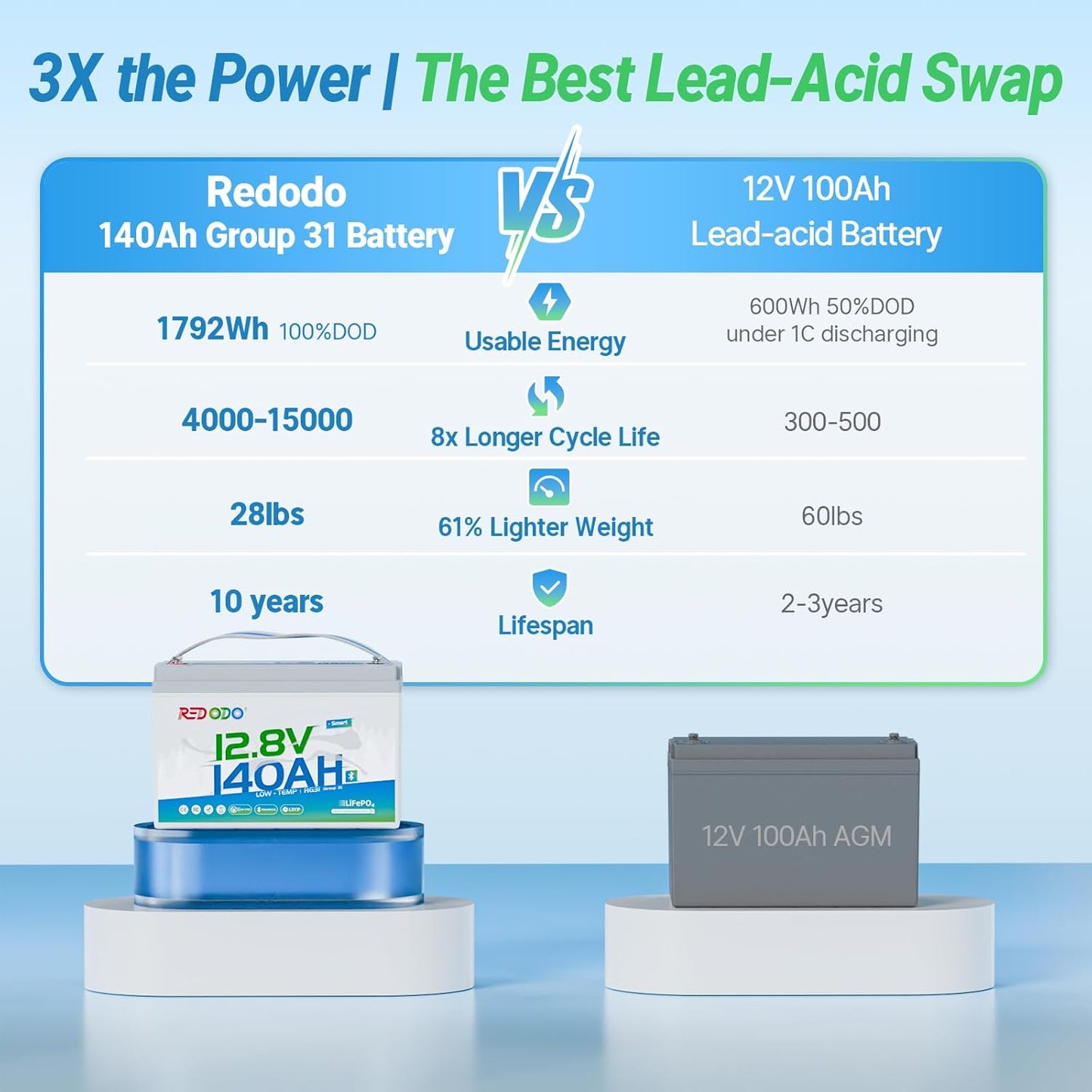 Redodo 12V 140Ah LiFePO4 Battery Group31, 10-Year Lifespan, 150A BMS & Bluetooth Monitoring, Ideal for RVs, Solar, Marine, Boat, Solar and Off-Grid