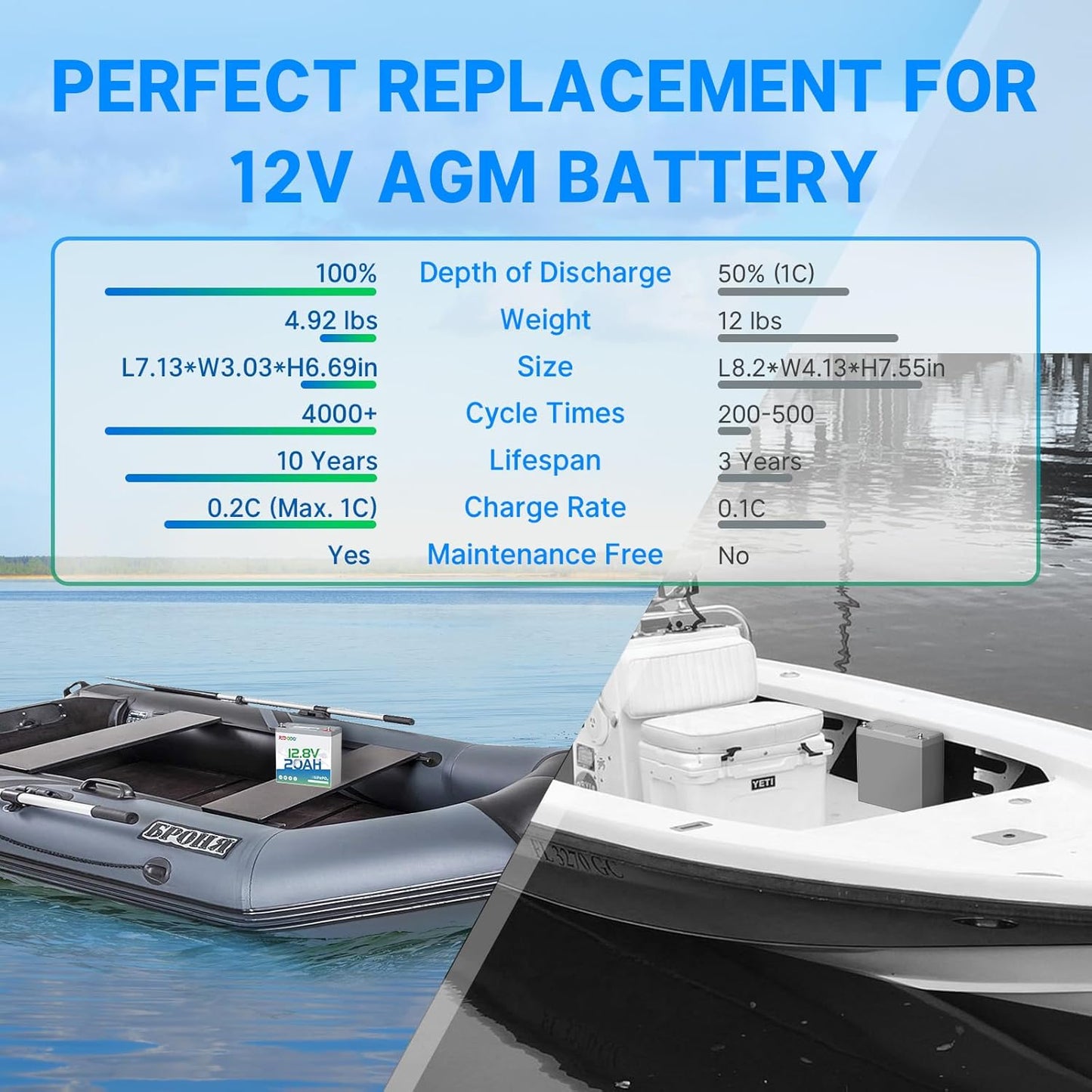 Redodo 12V 20Ah LiFePO4 Battery, 4000+ Deep Cycles Lithium Battery with 20A BMS, 256Wh Energy, Very Suitable For Outdoor Camping, Lighting, Fishing and More (2 Pack)