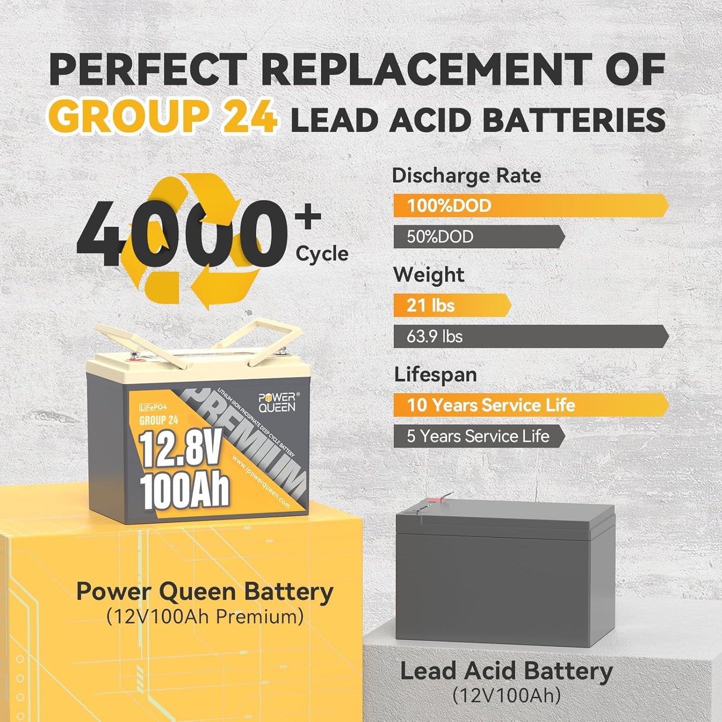 Power Queen 12V 100Ah Group 24 LiFePO4 Lithium Battery with 12V 40A LiFePO4 Battery Charger, Deep Cycle Battery 100A BMS, Max 1280Wh Energy, Up to 15000 Cycles for RV, Solar, Trolling Motor & Camping