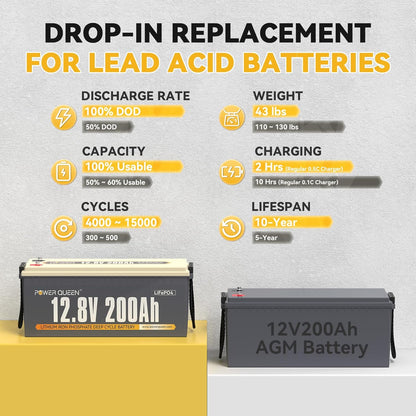 Power Queen 12V 200Ah LiFePO4 Battery with Built-in 100A BMS, 2560Wh Lithium Battery 15000+ Cycles, 10 Years Lifespan, Perfect for RV Camping, Solar Energy Storage, Back-up Power