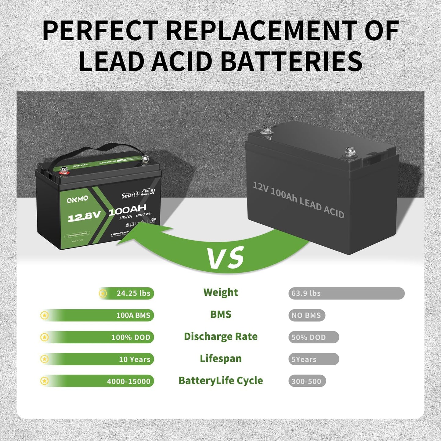 OKMO 12V 100Ah LiFePO4 Battery, Lithium Battery 100A BMS, 10 Years Lifetime 15000+ Deep Cycles,for Marine, RV, Trolling Motor, Boat, Camper, Solar Home Iron Phosphate, Low Temperature Protection