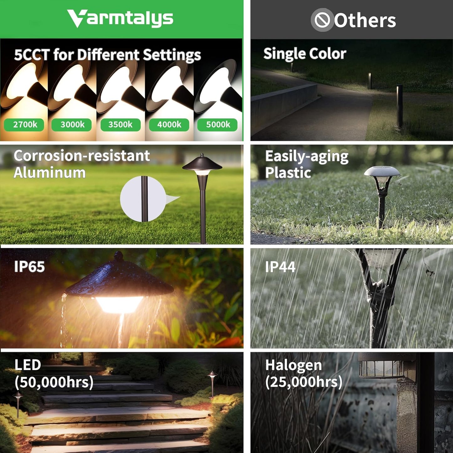 Outdoor Pathway Lights Wired 12V, 2700K/3000K/3500K/4000K/5000K Selectable Landscape Path Light LED, Waterproof Walkway Fixture Mushroom, ORB Aluminum for All Weather Garden Yard (8 Pack)